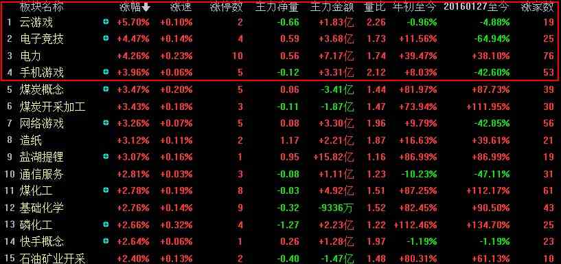 A股午评：元宇宙概念开盘强势拉升 绿色电力交易开启风能电力板块强势拉升