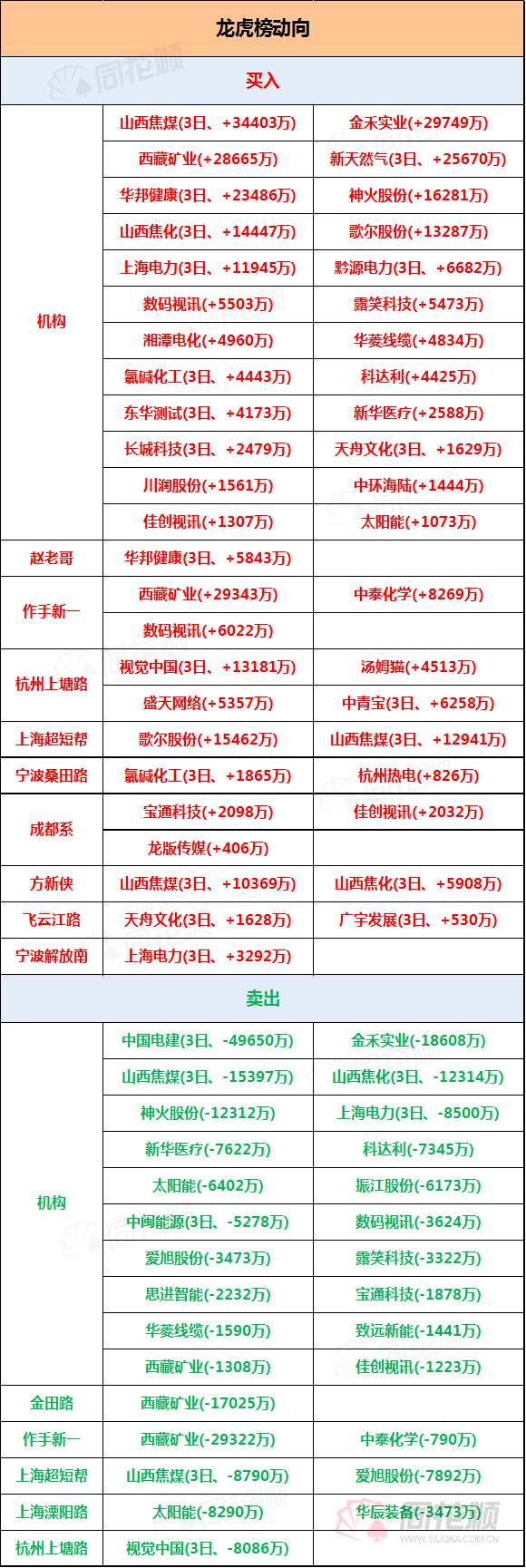 透视龙虎榜：电力板块获机构关注  上塘路主封多只元宇宙概念股