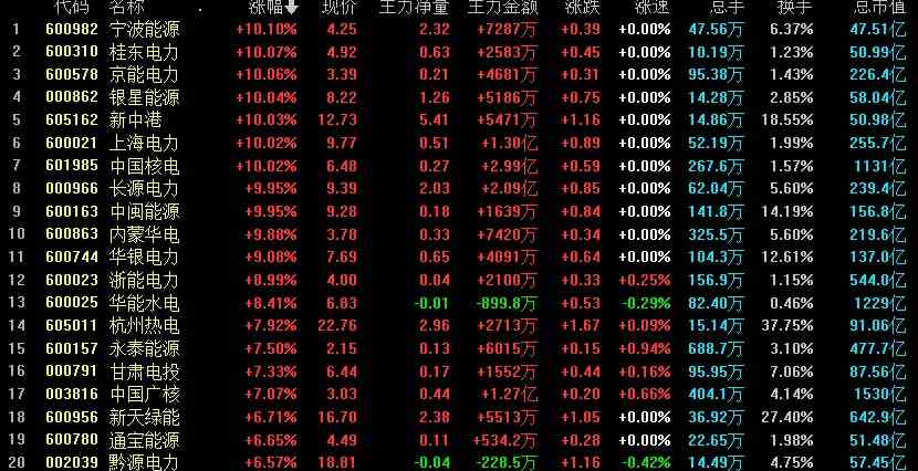 A股午评：元宇宙概念开盘强势拉升 绿色电力交易开启风能电力板块强势拉升