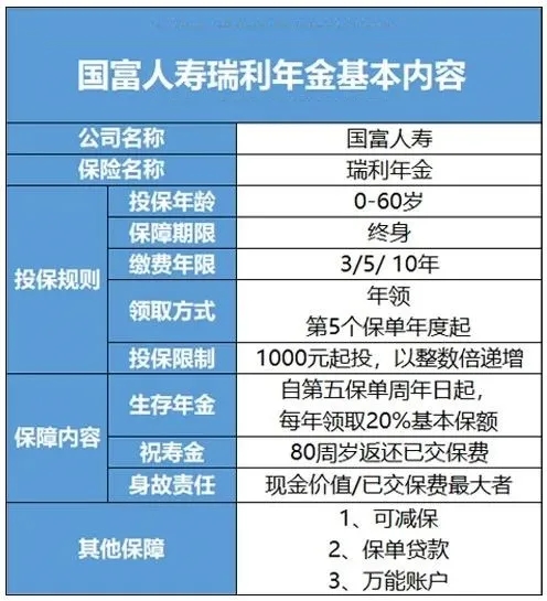 快返型终身年金，锁定4.025%预定利率，国富人寿瑞利年金险好不好？