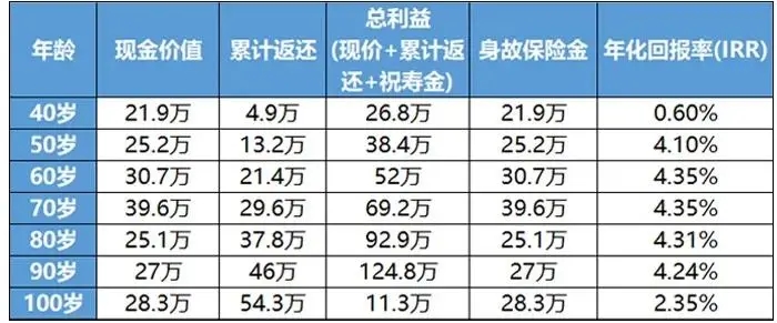 快返型终身年金，锁定4.025%预定利率，国富人寿瑞利年金险好不好？