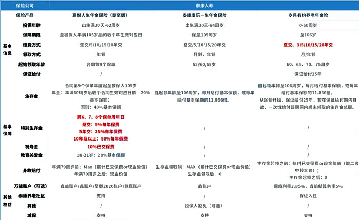 2021泰康年金险哪个最好?泰康年金险有必要买吗?保底利率?