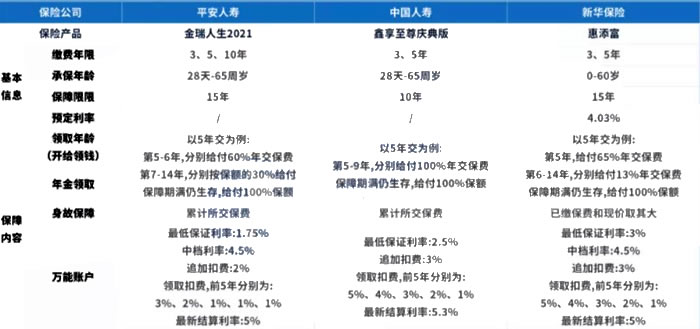 2021泰康年金险哪个最好?泰康年金险有必要买吗?保底利率?