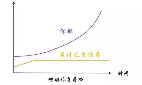 新华人寿荣耀终身寿险复利达3.5%，会长大的保险值得购买？