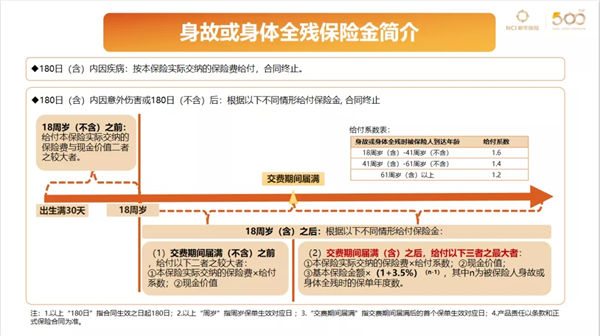 新华人寿荣耀终身寿险复利达3.5%，会长大的保险值得购买？