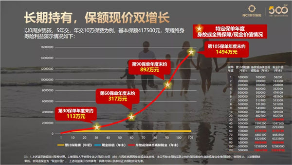 新华人寿荣耀终身寿险复利达3.5%，会长大的保险值得购买？