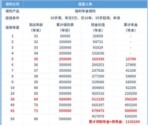 国富人寿瑞利养老年金险收益怎么样?和乐养多养老年金对比?
