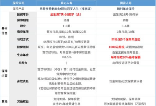 国富人寿瑞利养老年金险收益怎么样?和乐养多养老年金对比?