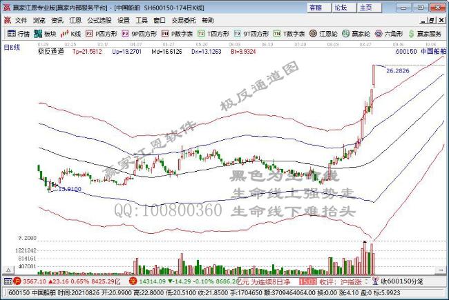 船舶板块走强 亚星锚链涨停