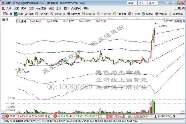 午评：两市分化沪指微涨创业板指跌超1% 天然气板块掀涨停潮 元宇宙概念大跌