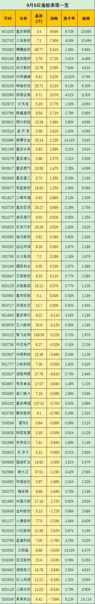 华龙证券王冬炎：基建板块活跃 重庆路桥跟涨走强