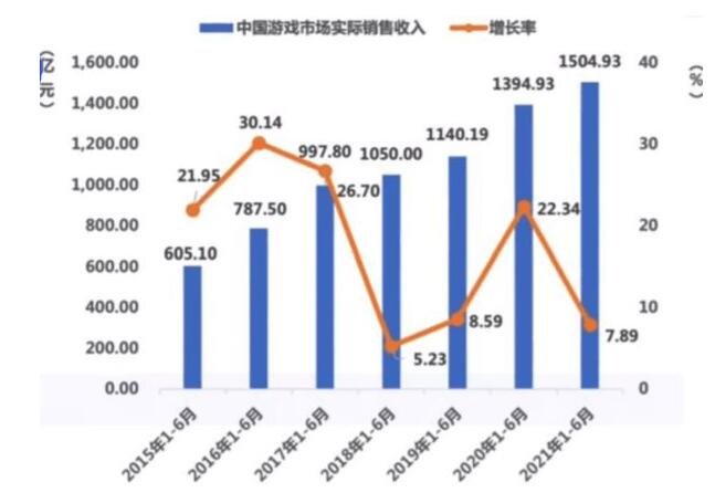 游戏业半年营收1500亿，游戏行业到底有多赚钱，游戏行业为什么如此火爆