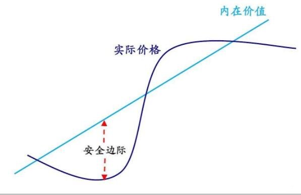 股票安全边际公式，什么是股票安全边际及它的重要性