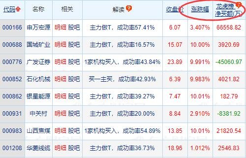 股票龙虎榜规则是什么？为什么设置股票龙虎榜？