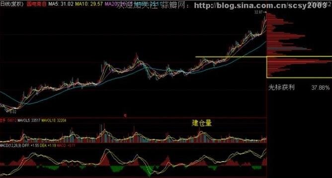 股票筹码学是什么，股票筹码图应该怎么应用