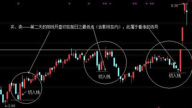 股票切入线是什么？应该怎么应用股票切入线