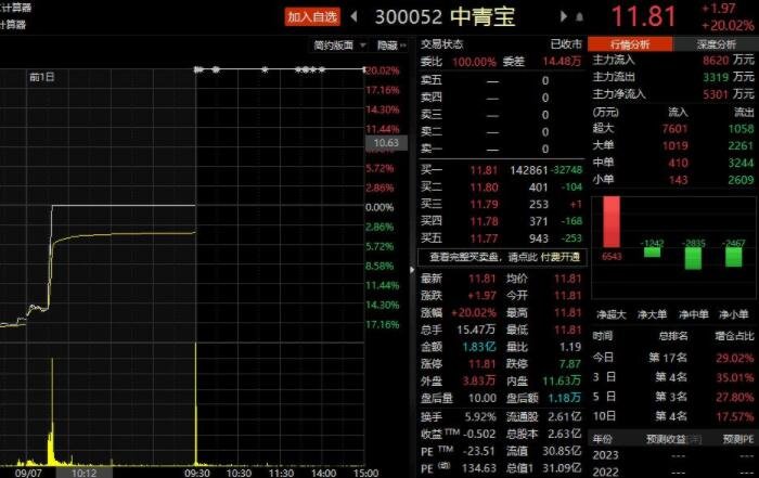 中青宝再度涨停收盘是怎么回事，中青宝是干什么的，中青宝为什么会大涨