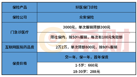 深度扒一扒：好医保门诊险靠谱吗？