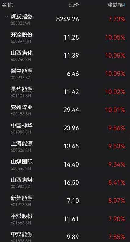 彻底火了！重磅数据披露 4000亿巨头涨停！这一板块飙升：连ETF都暴涨近8%！“元宇宙”概念却熄火了