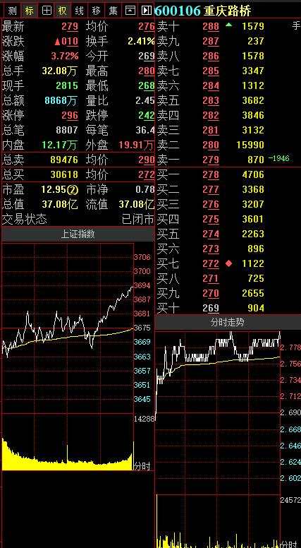 华龙证券王冬炎：基建板块活跃 重庆路桥跟涨走强