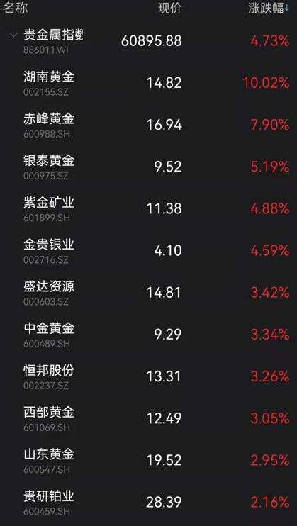 彻底火了！重磅数据披露 4000亿巨头涨停！这一板块飙升：连ETF都暴涨近8%！“元宇宙”概念却熄火了