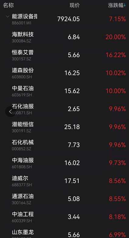 彻底火了！重磅数据披露 4000亿巨头涨停！这一板块飙升：连ETF都暴涨近8%！“元宇宙”概念却熄火了