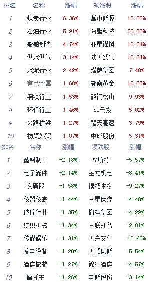 午评：指数走势分化沪指涨0.09% 煤炭板块涨幅居前
