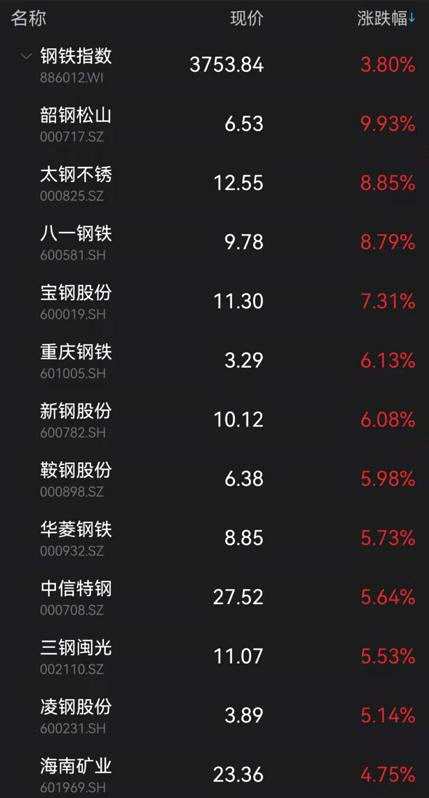 彻底火了！重磅数据披露 4000亿巨头涨停！这一板块飙升：连ETF都暴涨近8%！“元宇宙”概念却熄火了