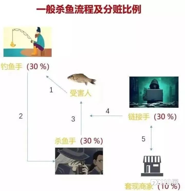 【汇查查】拆解新型骗局，远离“杀鸟盘”和“杀鱼盘”