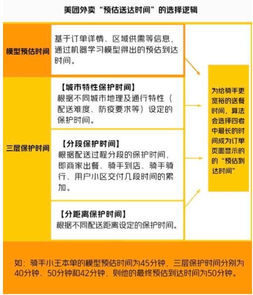 美团外卖首次公开骑手配送时间算法，具体是如何计算的，美团外卖骑手一月能赚多少钱