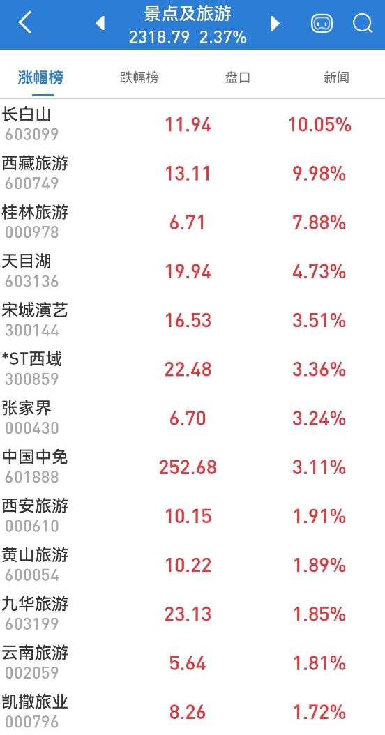 全飘红！上证综指站上3700点；双节将至 这些股票涨声响迎