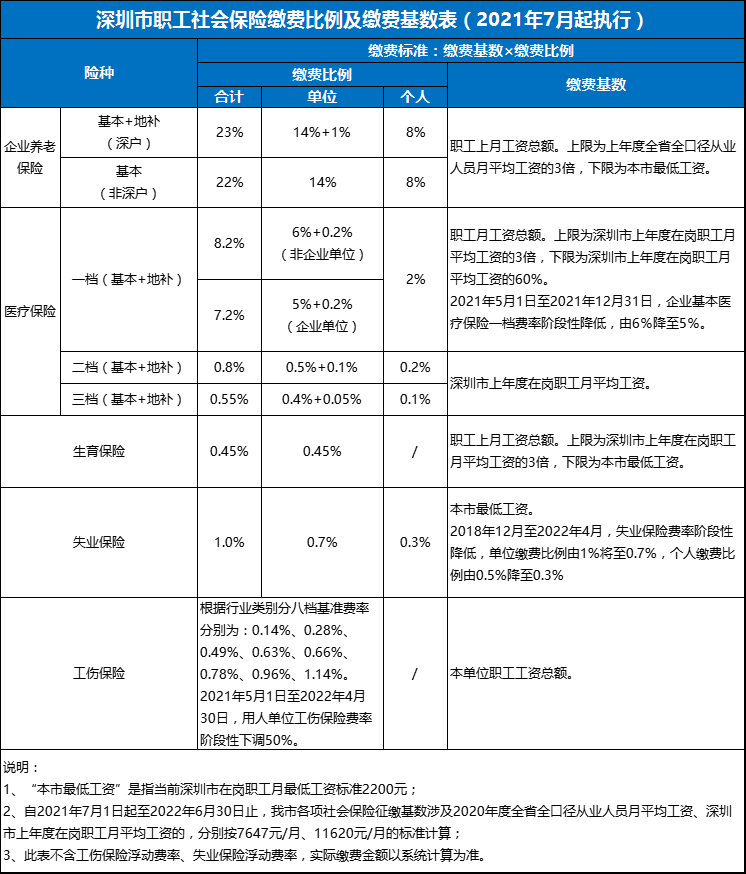 深圳社保缴费标准2021年