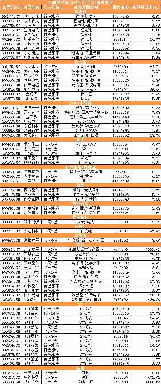 涨停复盘：周期股遭遇跳水行情 锂电池趁势回归 这家公司股价5月以来暴涨近600%