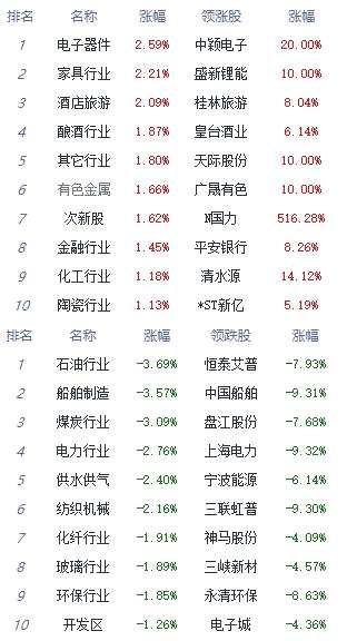 收评：指数低开高走沪指涨0.27% 半导体板块表现强势