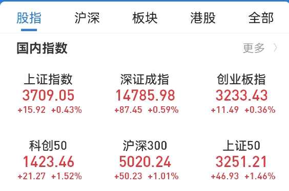 全飘红！上证综指站上3700点；双节将至 这些股票涨声响迎