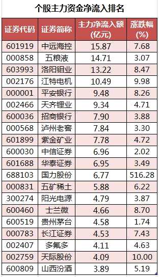 有色金属、电子等行业获主力资金青睐 北向资金连续2日净流入