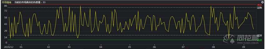 热点复盘：特高压难言持续性  轮动行情节奏为王