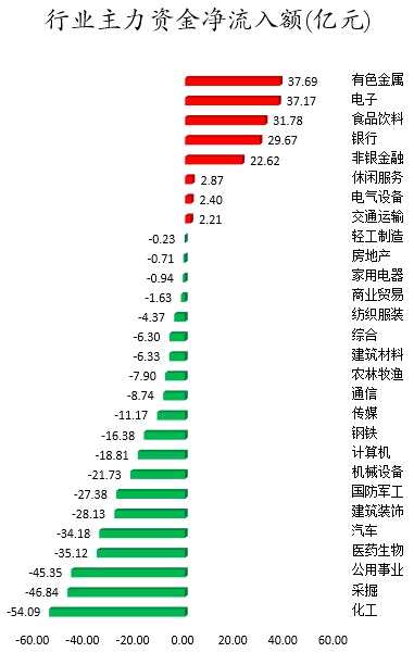 有色金属、电子等行业获主力资金青睐 北向资金连续2日净流入