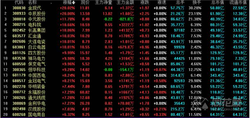 A股收评：指数收红却有3000个股下跌？一日游“魔咒”顺周期集体大跌