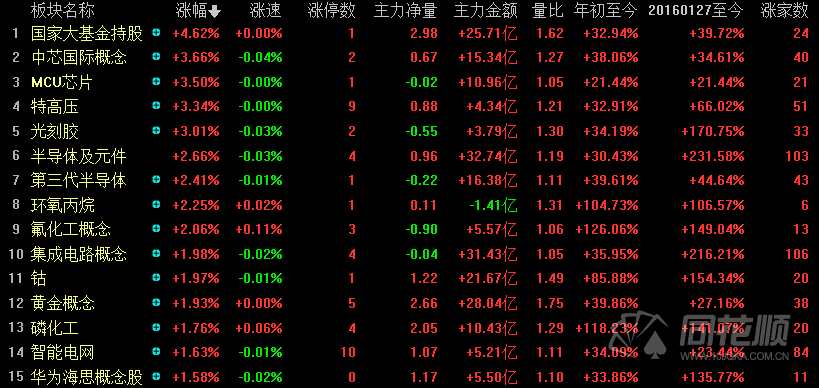 A股收评：指数收红却有3000个股下跌？一日游“魔咒”顺周期集体大跌