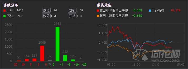 A股收评：指数收红却有3000个股下跌？一日游“魔咒”顺周期集体大跌