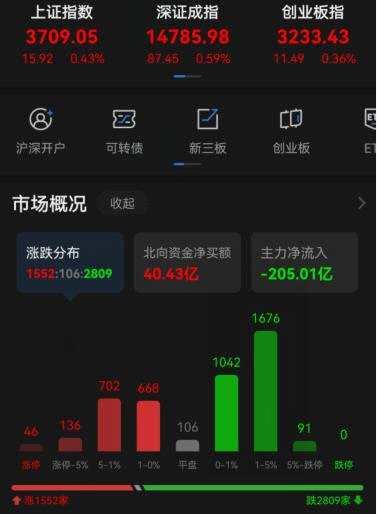 A股低开拉升 沪指成功站上3700点！两市半日成交破万亿
