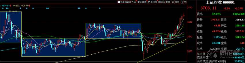 热点复盘：特高压难言持续性  轮动行情节奏为王