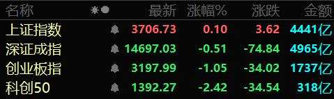 指数分化沪指微涨深指小跌 元宇宙概念再度大涨
