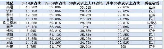 11城进入超老龄化社会，具体有哪些城市，人口老龄化社会有什么影响