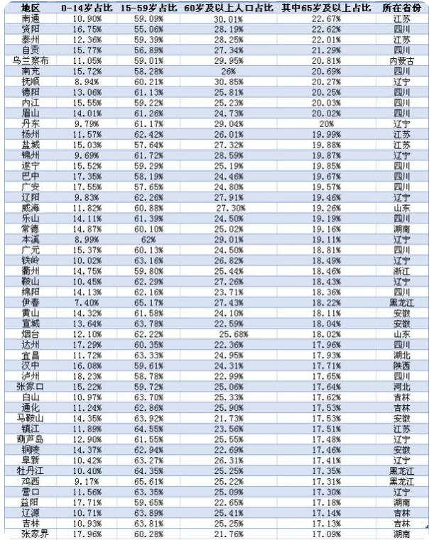 全国149市进入深度老龄化，具体分布情况如何，深度老龄化城市具有哪些特点