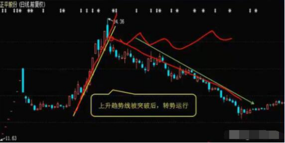 分析一只股票的切线走势,切线的几种形式分析股票走势