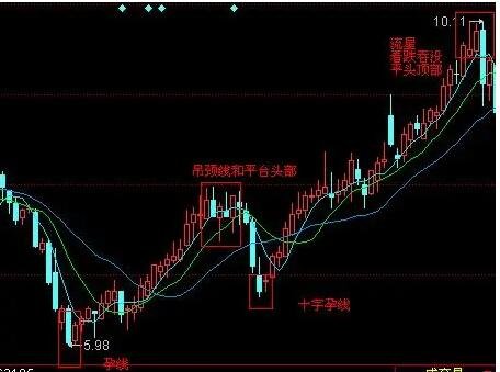 股票孕线代表什么，孕线的基本形态和使用注意事项