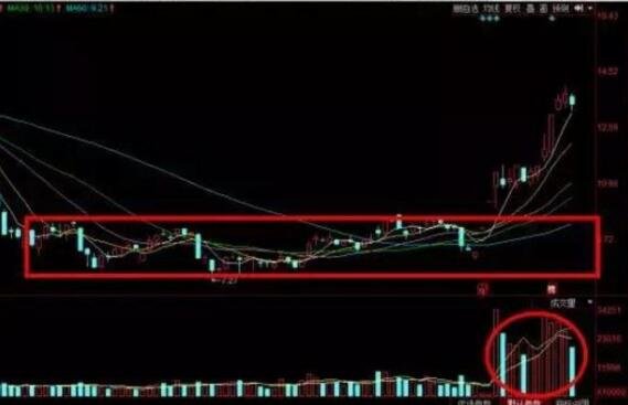 如何测算股票底部，股票底部会出现什么特征