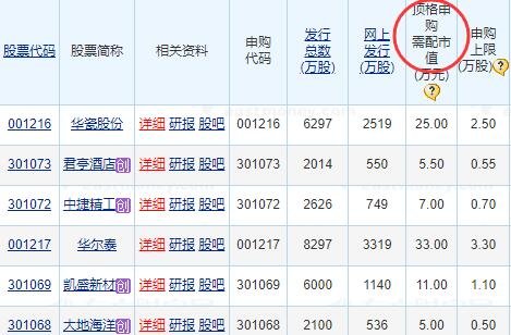 今天卖出股票的钱能申购新股吗？申购新股的资金要求？
